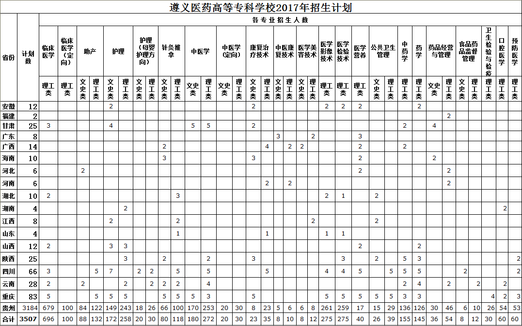 遵義醫藥高等專科學校2017年招生計劃